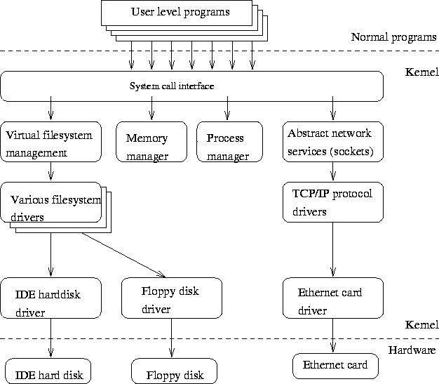 Kernel source. Управление памятью в Linux. Linux Kernel. How Linux works схема. Анатомия ОС линукс.